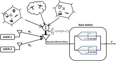 Optimal Signaling Schemes and Sum-Capacity of 1-bit ADC Fading 2-User MACs under Gaussian-Mixture Interference